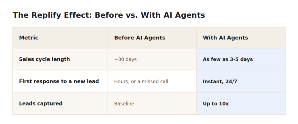 AI for Gyms - AI in the Sales Pipeline From First Contact to Booked Tour