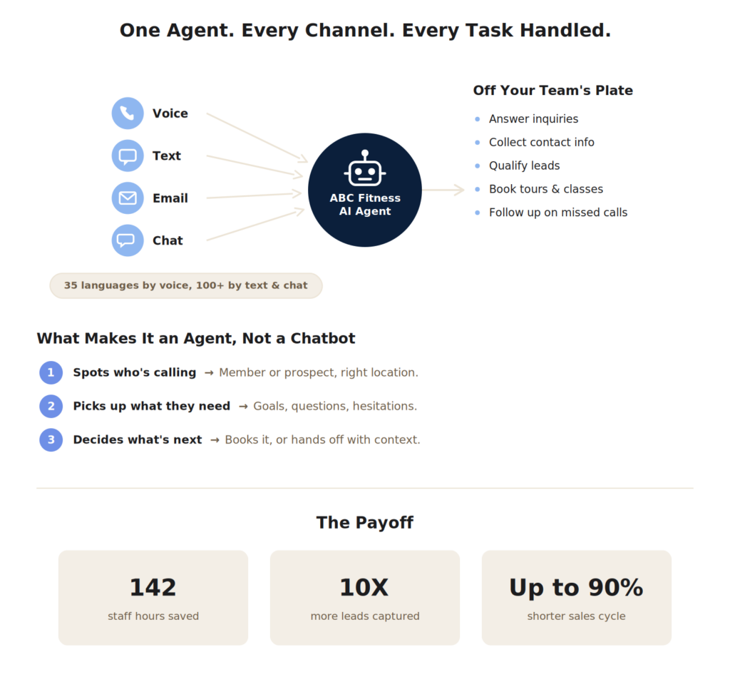 What an AI Sales Agent Actually Does at the Front Desk