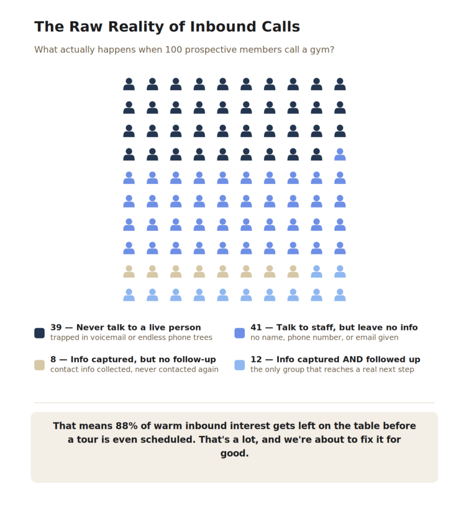 ai lead capture for gyms - The Raw Reality of Inbound Calls